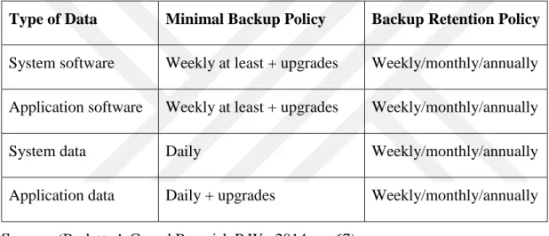 Table 3.3: Backup system procedures sample 