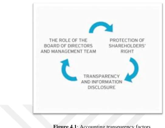 Figure 4.1: Accounting transparency factors  