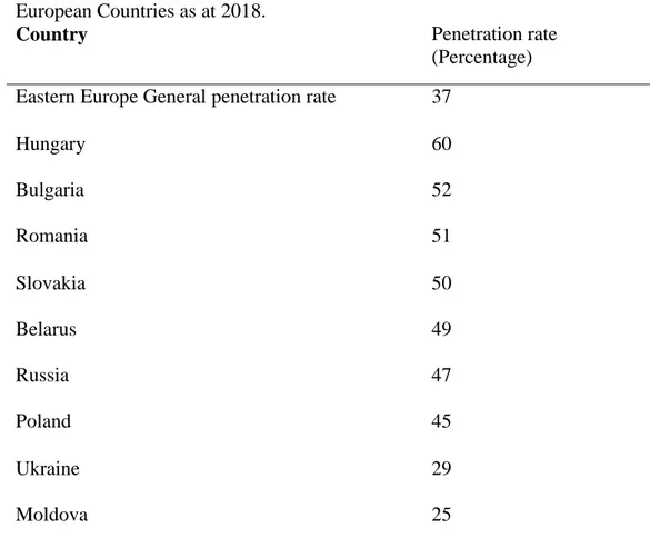 Table 2.1: Social Media in Europe   European Countries as at 2018. 