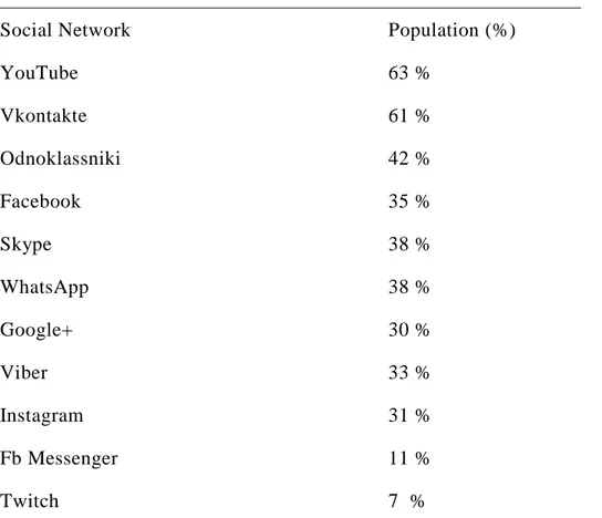 Table 2.2. Main networking sites visited by Russian, 4th quarter 2017.  Russia social networks penetration (2017) 