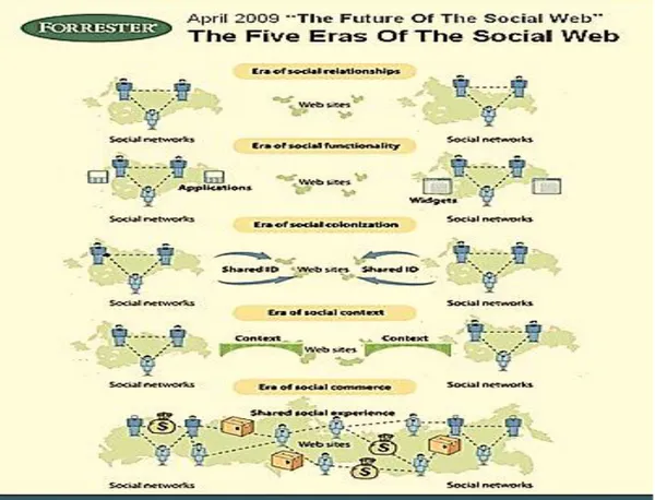 Figure 5.1: The five eras of the social web 