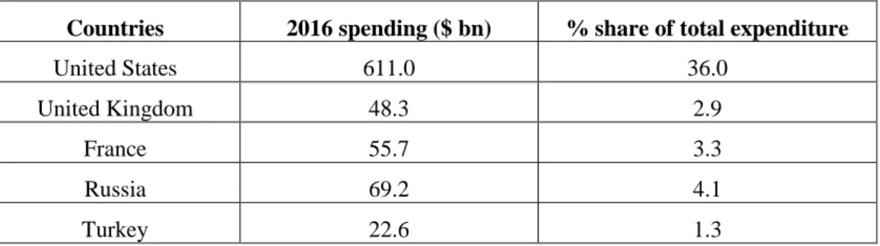 Table 1.1: 2016 military expenditure by country and share of global total (McCarthy  2017)
