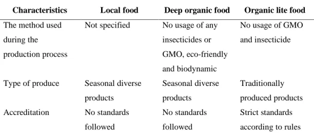 Table 2.1 Three different philosophies about organic food.  