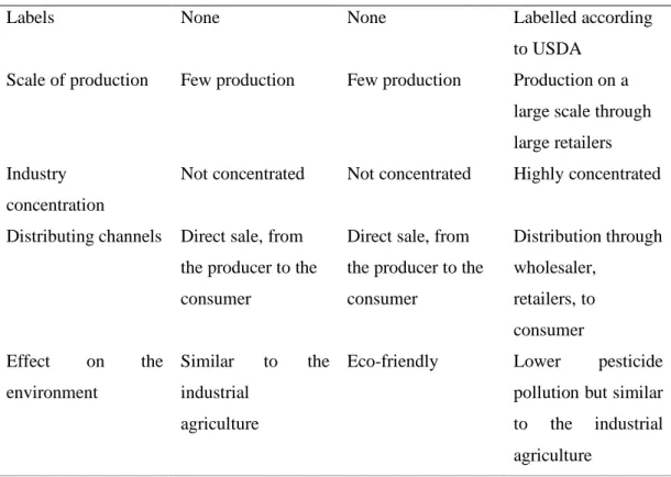 Table 2.1  Three different philosophies about organic food (Continued).