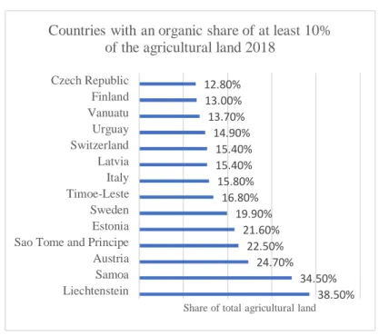 Figure 2.1Countries with an organic share of at least 10% of the agricultural land  2018