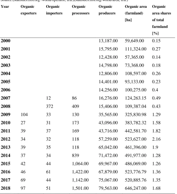 Table 2.2 Organic area and operator’s data in Turkey. 