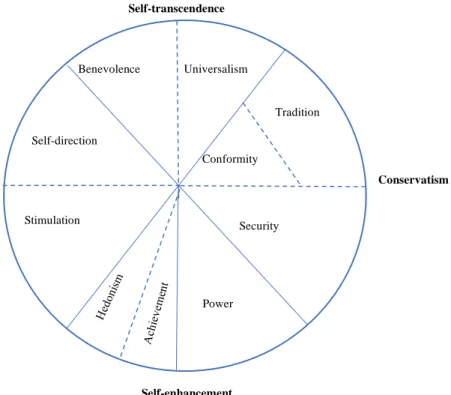 Figure 2.5 Schwartz Values  Source: (Schwartz, 1992) 