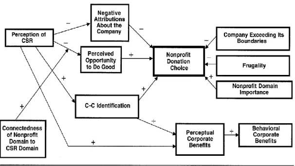 Figure 3.1: The effect of perceptions of CSR on corporate and nonprofit benefits (Adapted  from Lichtenstein, Drumwright, and Braig, 2004) 