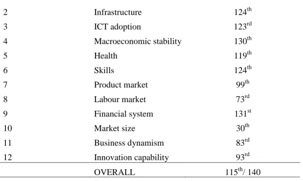 Table  3.3  indicates  the  ranking  of  Nigeria  in  many  areas  of  competitiveness