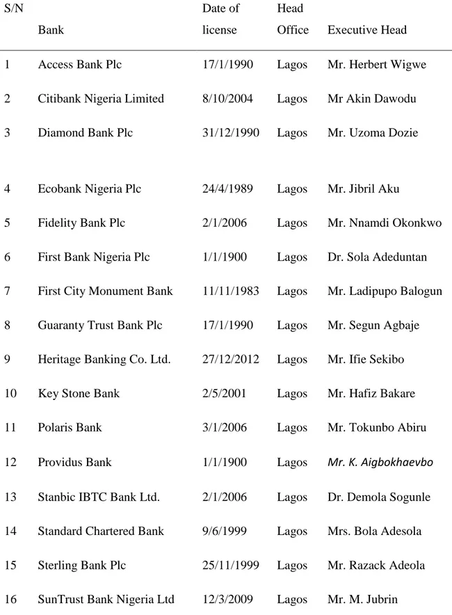 Table 3.4: Information about the current Nigerian Banks  S/N 