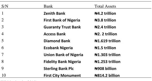 Table 3.5: Top ten richest banks in Nigeria (2018) 