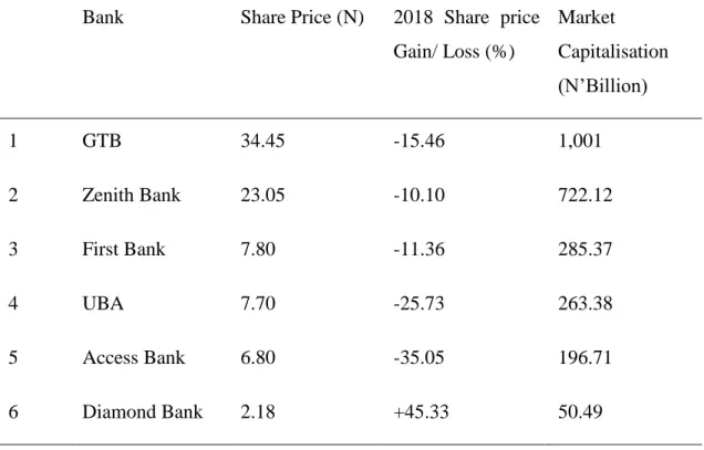 Table 3.7: Performance of the Banks in NSE for 2018  Bank  Share Price (N)  2018  Share  price 