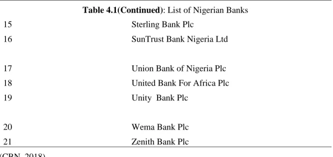 Table 4.1(Continued): List of Nigerian Banks 