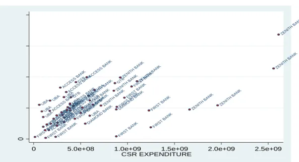 Figure 4.2: Scatter chart of the relationships between CSR and gross earnings (Author, 2019)  In terms of the relationship between CSR and gross earnings, Zenith bank is far doing better  than the five other banks