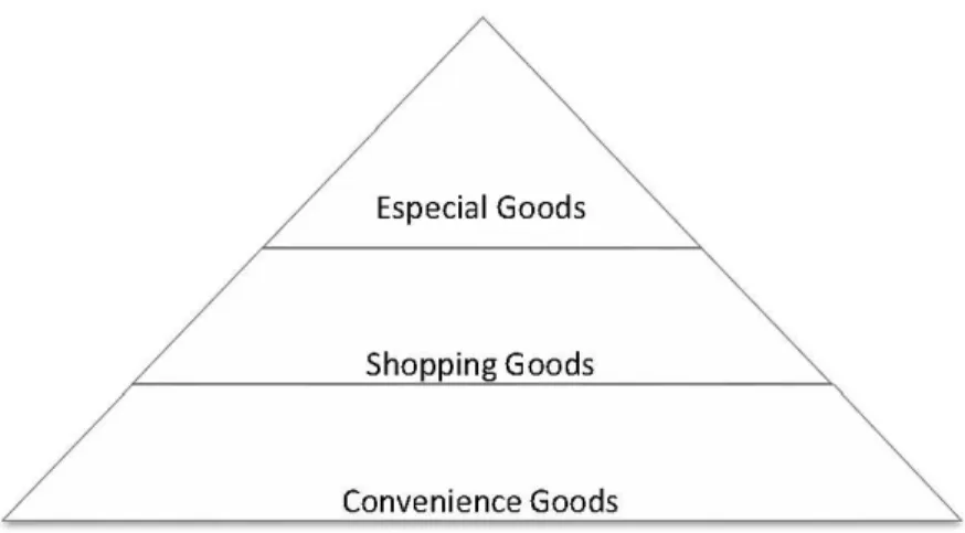 Figure 2.1: Goods Classification according to  (Copeland, 1923) 