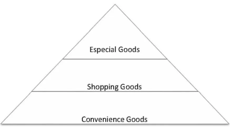 Figure 2.1: Goods Classification according to  (Copeland, 1923) 