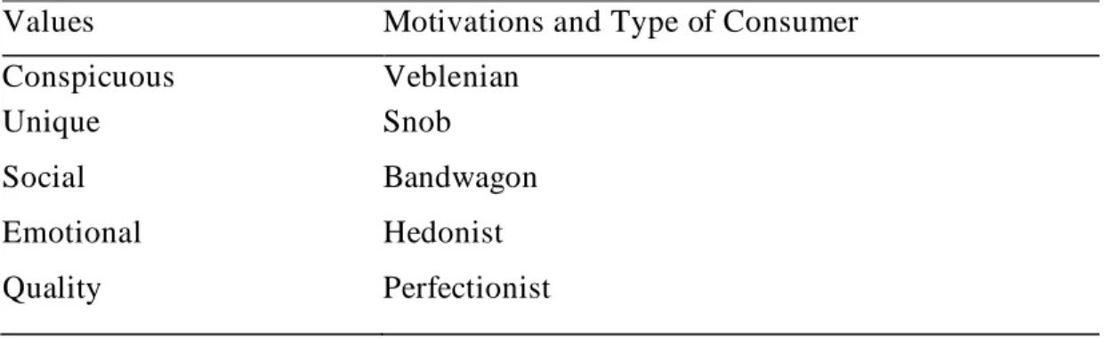 Table  2.1:  The  Perceived  Values  and  Their  Motivations  According  to  (Vigneron  &amp; Johnson, 1999)