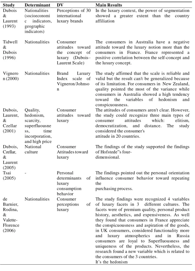 Table 2.2: The Summary of Earlier Studies Related to the Luxury Consumption  Factors Conducted by (Hennigs et al., 2015) 