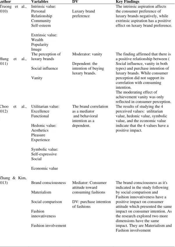 Table 2.3: The Factors that Influence Luxury Brands Consumption in Recent  Years 