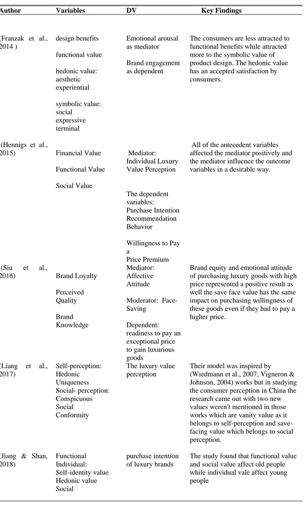 Table  2.3:  (con)The  Factors  that  Influence  Luxury  Brands  Consumption  in  Recent Years 