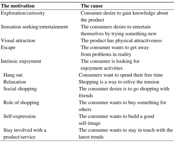 Table  3.1:  The  Motivations  and  the  Causes  of  Hedonism  According  to  (Martínez- López et al., 2016) 