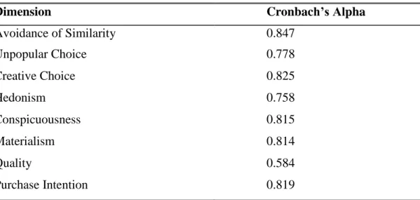Table 4.2: Cronbach's Alpha Results 