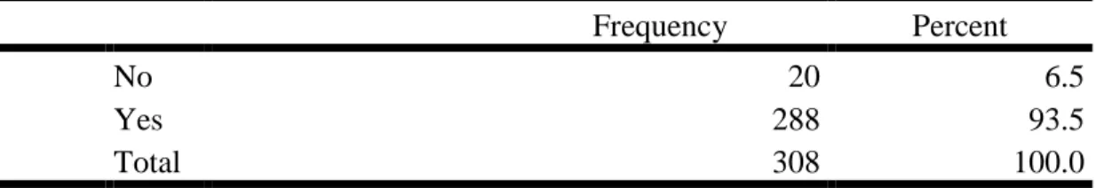 Table 4. 6: Do you use online banking services? 