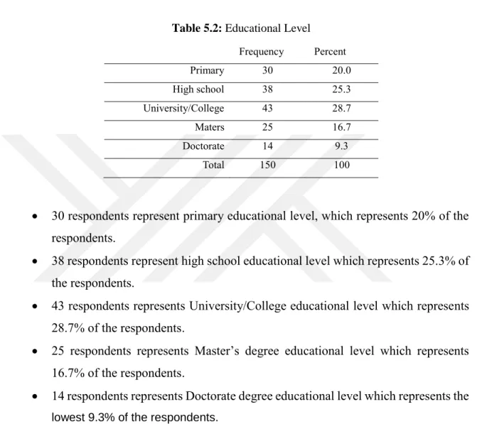 Table 5.2: Educational Level 