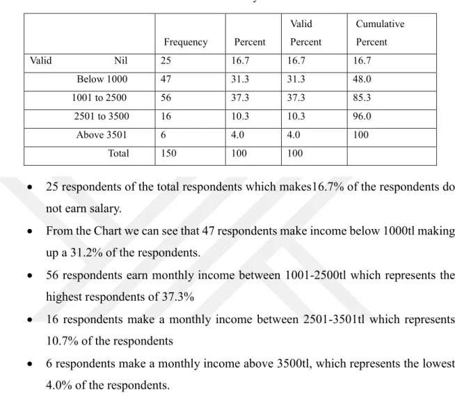 Table 5.6: Family Monthly Income 