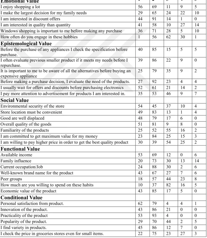 Table 5.8: Purchasing Involvement of Respondents Frequency 
