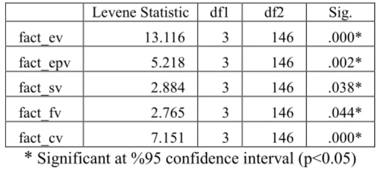 Table 5.14: Test for homogeneity Age groups and Sub dimension  Levene Statistic  df1  df2  Sig