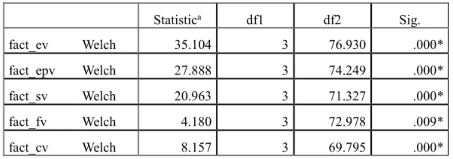 Table 5.16: Robust table for Age and Subdimentions 
