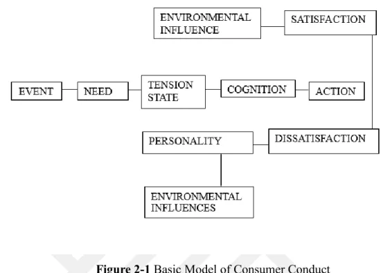 Figure 2-1 Basic Model of Consumer Conduct 