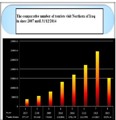 Figure 2.3: The comparative number of tourists visiting Northern Iraq  Source:  Ministry  of  Municipalities  and Tourism  (2016)
