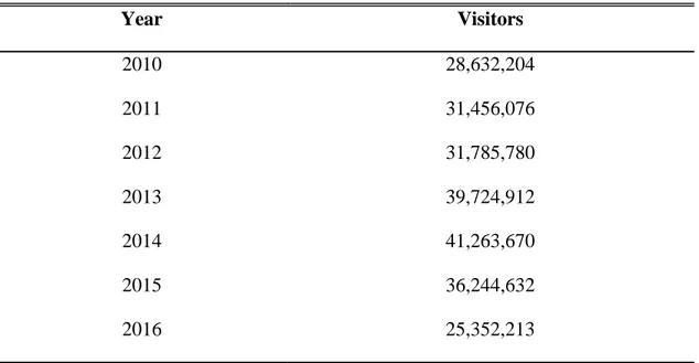 Table 2.2: Number of visitors visited Turkey 
