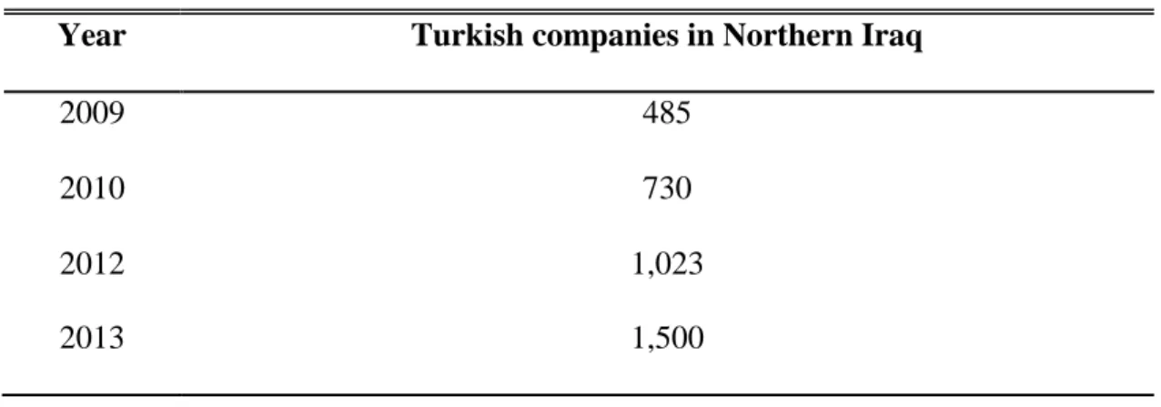 Table 4.1: Turkish companies operating in Iraq including Northern Iraq  Year  Turkish companies in Northern Iraq 