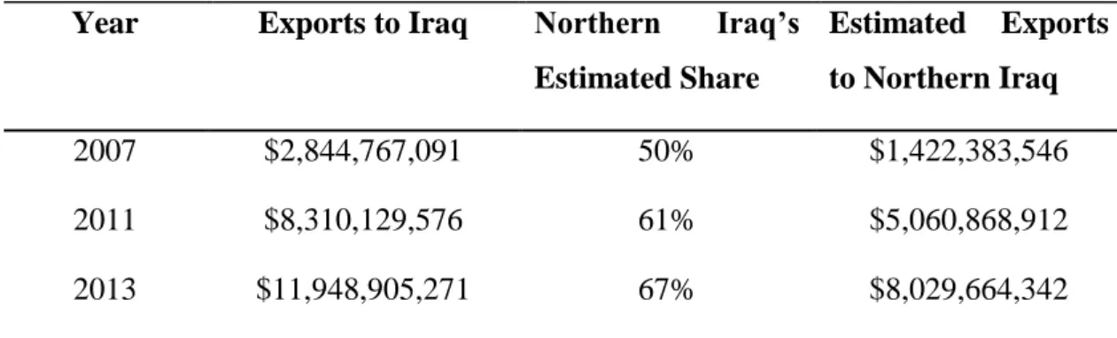 Table 4.2: Turkish exports to Iraq with estimated exports to Northern Iraq  Year  Exports to Iraq  Northern  Iraq’s 