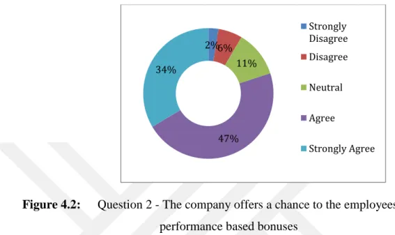 Figure 4.2:  Question 2 - The company offers a chance to the employees to earn  performance based bonuses 