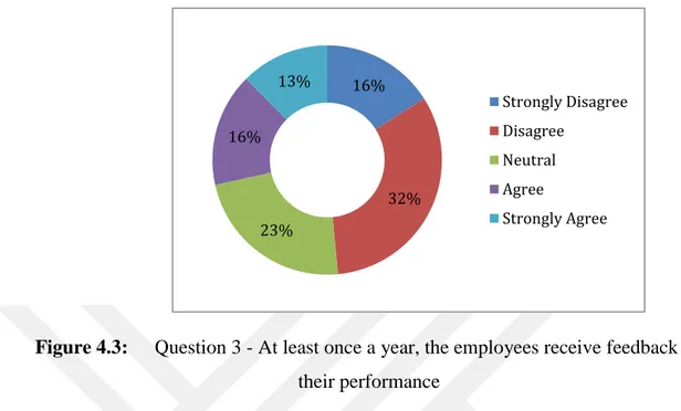 Figure 4.3:  Question 3 - At least once a year, the employees receive feedback on  their performance 