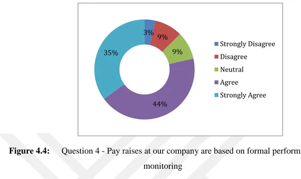 Figure 4.4:  Question 4 - Pay raises at our company are based on formal performance  monitoring 