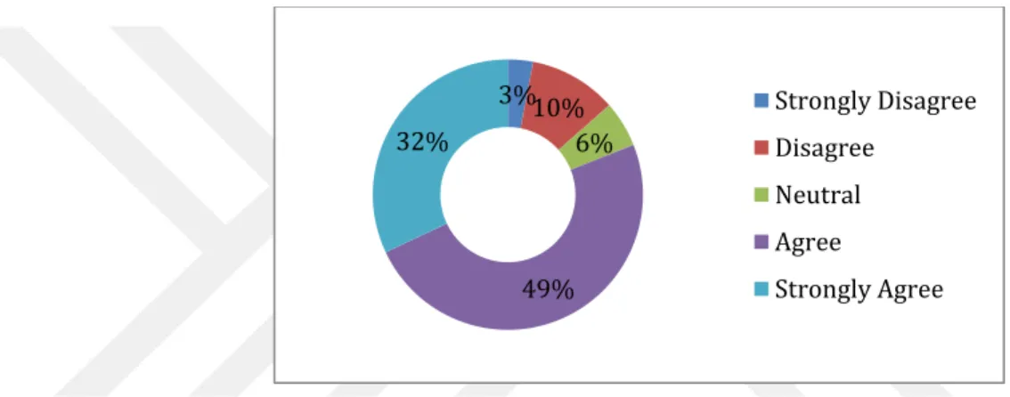 Figure 4.5:  Question 5 - There is no bias in the performance appraisal process at the  organization 