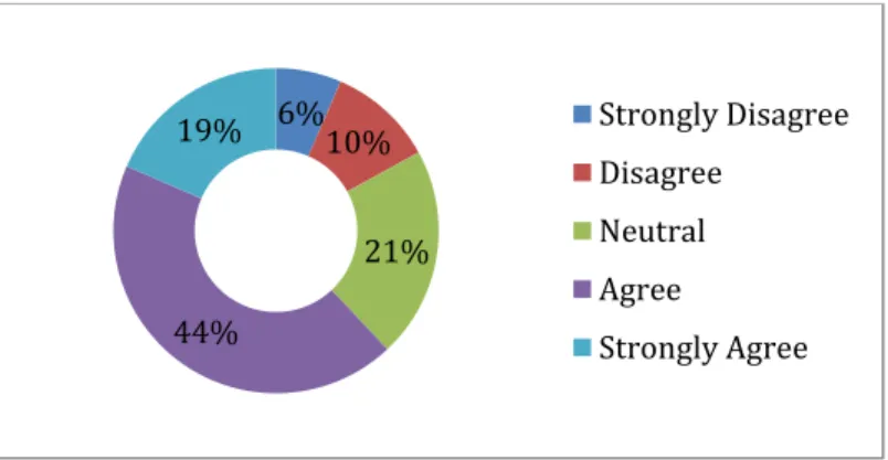 Figure 4.7: Question 7 - I am proud to work for this organization 