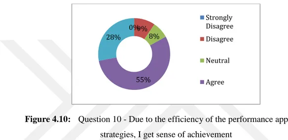 Figure 4.10:  Question 10 - Due to the efficiency of the performance appraisal  strategies, I get sense of achievement 