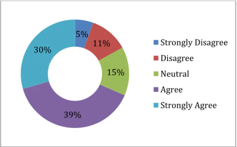Figure 4.11:  Question 11 - I am satisfied with the growth opportunities offered by the  company as they are directly linked with the performance appraisal 