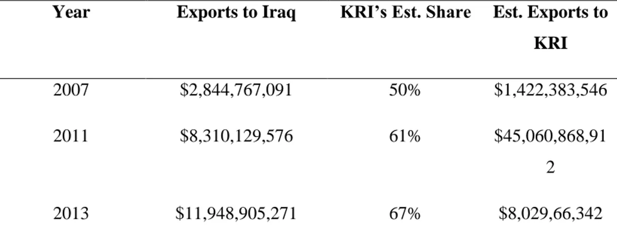 Table 4.1: Turkish Exports to Iraq with Estimated Exports to KRI  