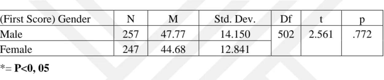 Table 4. 2: The group statistics of the results of previous proficiency exam before  the study