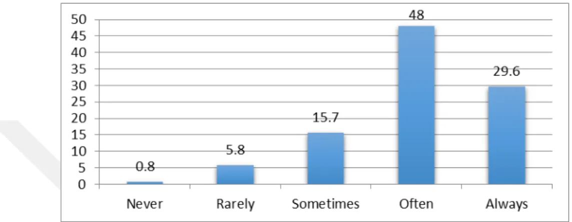 Figure 4.2: I make decisions and set goals of my learning. 
