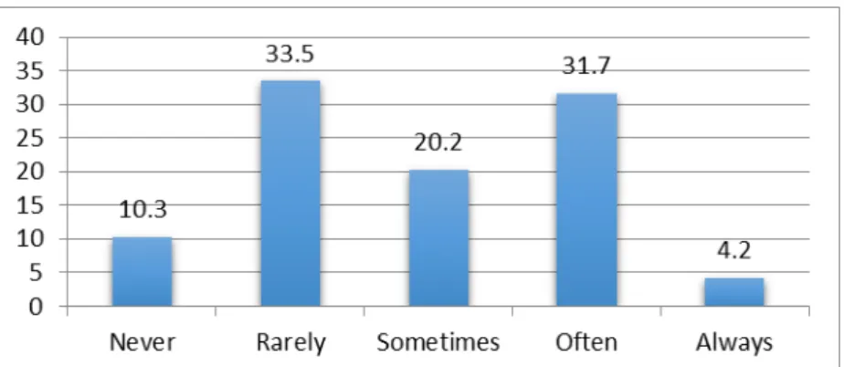 Figure 4.5: In the class, I try to use every opportunity to take part in the activities  where and when I can speak in English