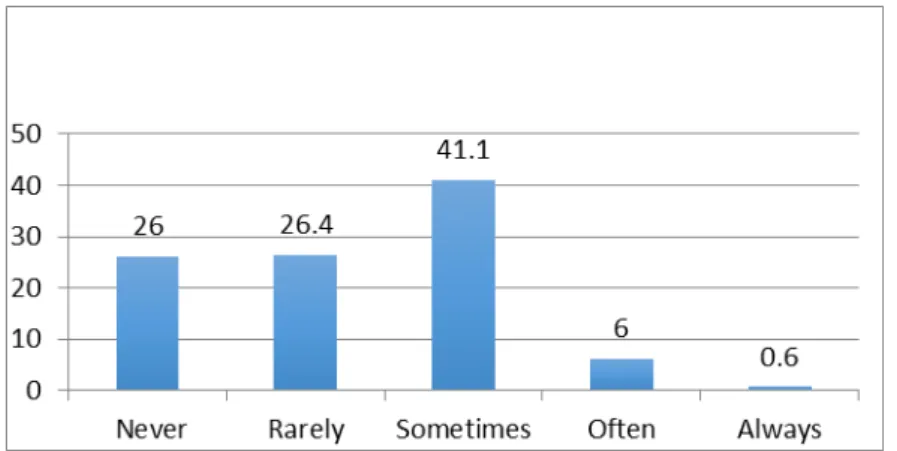 Figure 4.8: I talk to the teachers and friends outside the class in English. 
