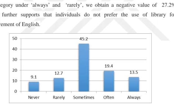 Figure 4.10 shows that most of the students do not use library to improve their  English